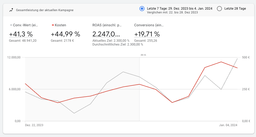 Google Ads- Steigern Sie Ihren Traffic und Umsatztscheidungen